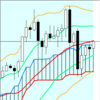 週足・月足　日経２２５先物・ダウ・ナスダック　２０１９/４/１２