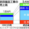 6.2兆円　武田、シャイアー買収完了　2019年01月08日