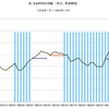 1978年～1983年　米SP500　先行指標との関係