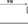 過去を振り返ることでしか学習は認識できない