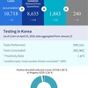 韓国のPCR検査を受けた人は、何パーセント？