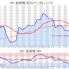金プラチナ相場とドル円 NY市場1/12終値とチャート