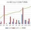 【VOO】2020年4回目の分配金をいただきました！