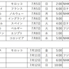 ワールドカップ決勝まで2週間