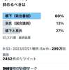 【#橋下徹をテレビに出すな】橋下徹氏が立憲民主党の泉健太代表にしかけたケンカで自爆して、自分で採ったアンケートで「橋下徹は政治番組を辞めろ」が合計８７％と爆死(笑)。橋下氏は潔く消えるべきだ。