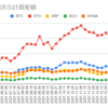  2022年2月7日週の仮想通貨の運用益は609,034円でした