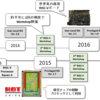 2017年のRISC-V界隈振り返り