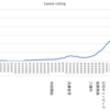 新型肺炎感染者の１週間の移動平均をみると、感染者はピークを抜けた感じだけど