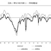 ３月の現状判断ＤＩがヒドい