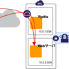 Vyattaを使ってAmazon VPC内に独自NAT環境を作る