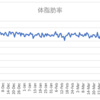 ボディメイクの週間報告24週目（4/19-4/25）: 体重が1日だけ73kg台に！体重が再び減少トレンドに！