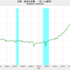 2019/10　米国・原油生産量(EIA基準)　1886.8万バレル／日　△