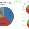 アフィリエイトとは？アフィリエイトで月にどれくらい稼げる？