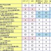 業界横並びと各社マターの境目（自動車保険の安全装置割引）