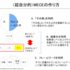 MECE（MECEの作り方）