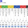 マイルCSは久しぶりにデムルメ焼肉かなあ。