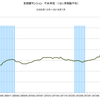 2016/7　首都圏マンション平米単価　80.6万円　▼