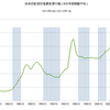 2013/1Q 日本の新規・住宅資金貸付　前年同期比　+2.1%　▼