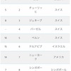 外国物価は生活費指数がポイント　駐在員の話のタネ