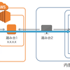 外部(からの)アクセスに便利なsshポートフォワーディング