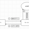 vLDAPを用いたSSHパスワード認証(MFAあり)