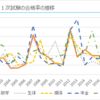 「アクチュアリー試験の合格率を予測してみた」を検証してみた