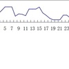 11月の成績