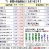 長期政権を築いた安倍政権 懸案の国際問題解決を約束しながら何一つできなかった安倍首相戦後歴代宰相以下である事が明白だ！