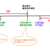 分割出願の審査請求について