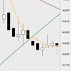 11月14日の収支：＋７００００円　戻りを待って売りたたく　13分で70千円は大きい