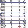 衆院 小選挙区、1票の 格差 是正 なるか！