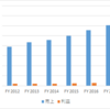 タイ　財閥・小売　セブンイレブン / CP All PLC. 　売上利益