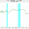 2019/6　イラン・原油生産量(EIA基準)　302万バレル／日　▼