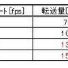 SDカードの読み出し速度向上とオーバークロック