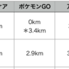 いつでも冒険モード検証（３）：バックグラウンドでも距離を稼げる？【ポケモンGO】