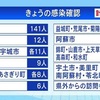 新型コロナ 新たに２３９人が感染 ３０代までが７１％占める