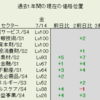 7月14日（金）過去1年間のLv市場分析