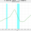 2022/4　米・建設支出額　民間住宅　前年同月比　+18.4%　▼