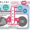 高槻市が容量市場に参入、しかし・・・