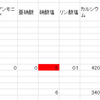 カルシウムが一気に減少。。。