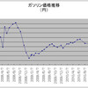 ５０回目の給油