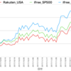 楽天全米株 vs iFree NYダウ vs iFree S&P500 その２(2017/12/24更新版）