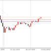 2月13日 ドル円値動き