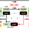 収入増より支出減