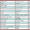 2006～2015年と自分たちの名曲ベスト30のお話。