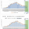  東京都　各種集計（9月21日更新版） 