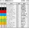 宝塚記念予想・・・高速決着への対応がカギ