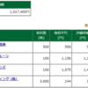 保有株含み損益 -2017.8.4　日本アセットマーケティングが決算発表