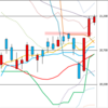 日足　日経２２５先物・ダウ・ナスダック　２０１９／２／１５　