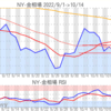 金プラチナ相場とドル円 NY市場10/14終値とチャート
